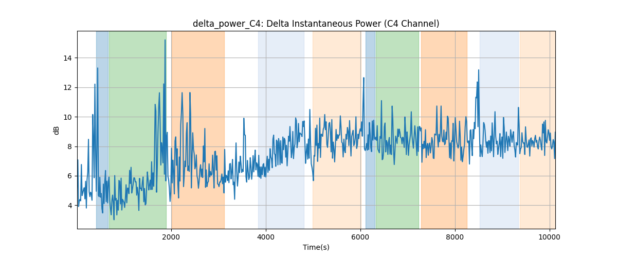 delta_power_C4: Delta Instantaneous Power (C4 Channel)