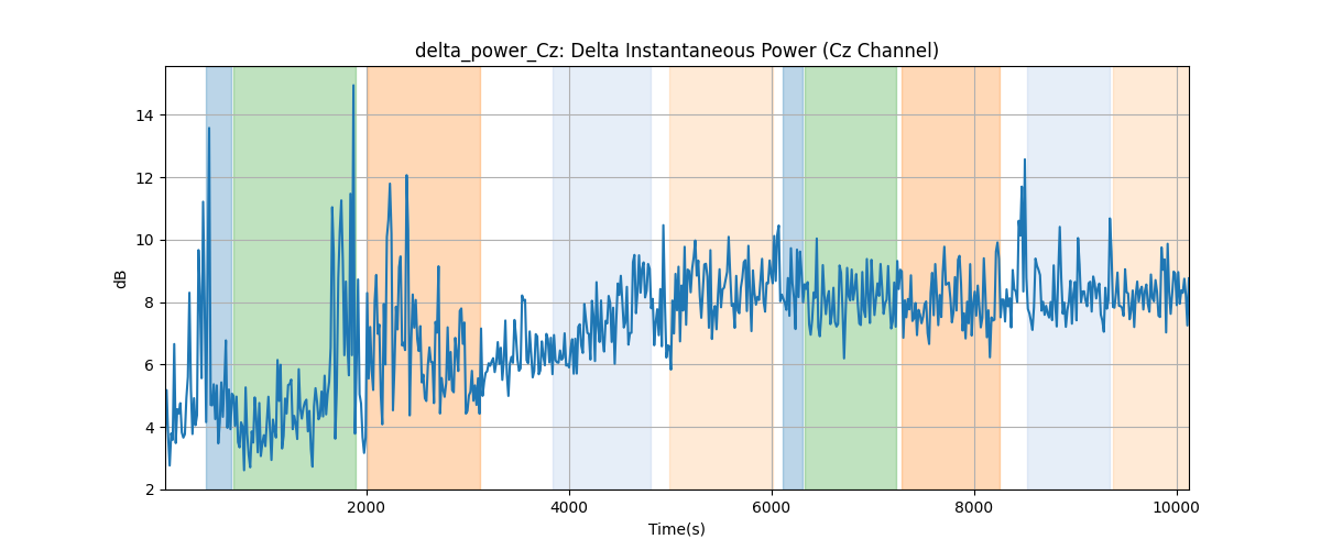 delta_power_Cz: Delta Instantaneous Power (Cz Channel)