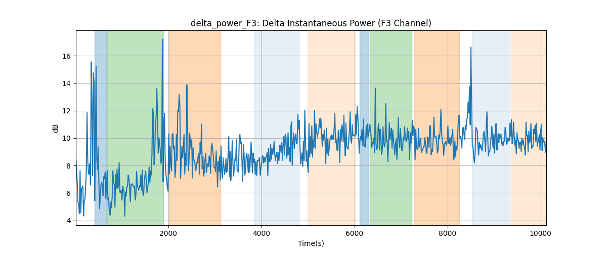 delta_power_F3: Delta Instantaneous Power (F3 Channel)