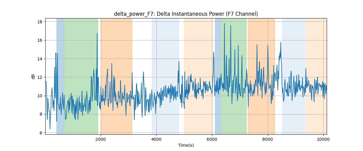 delta_power_F7: Delta Instantaneous Power (F7 Channel)