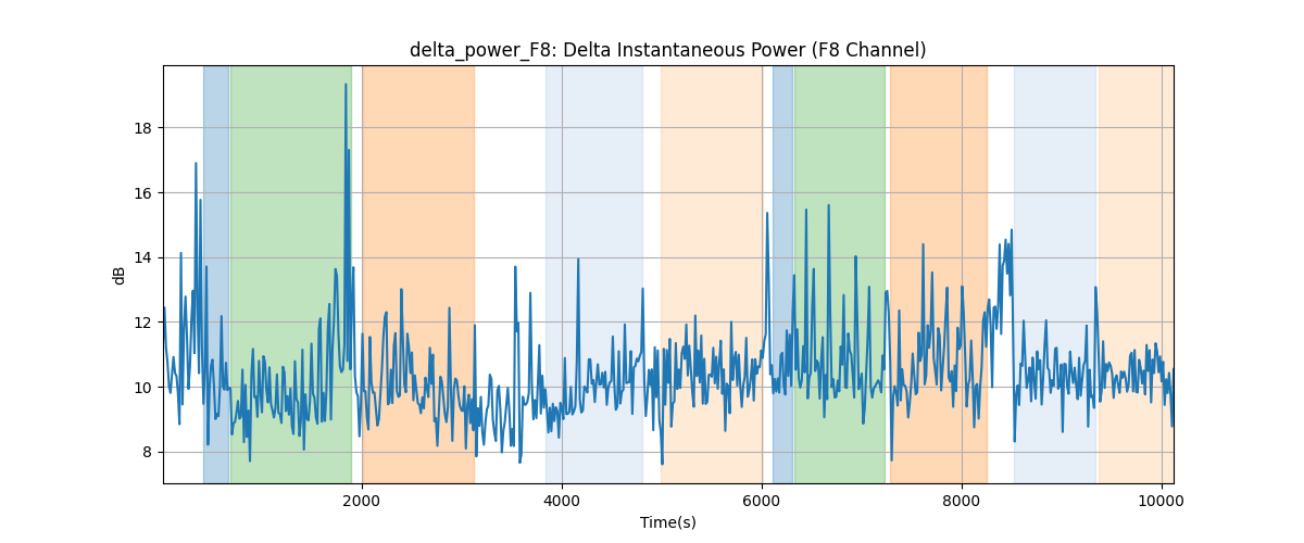 delta_power_F8: Delta Instantaneous Power (F8 Channel)