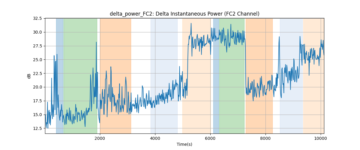 delta_power_FC2: Delta Instantaneous Power (FC2 Channel)