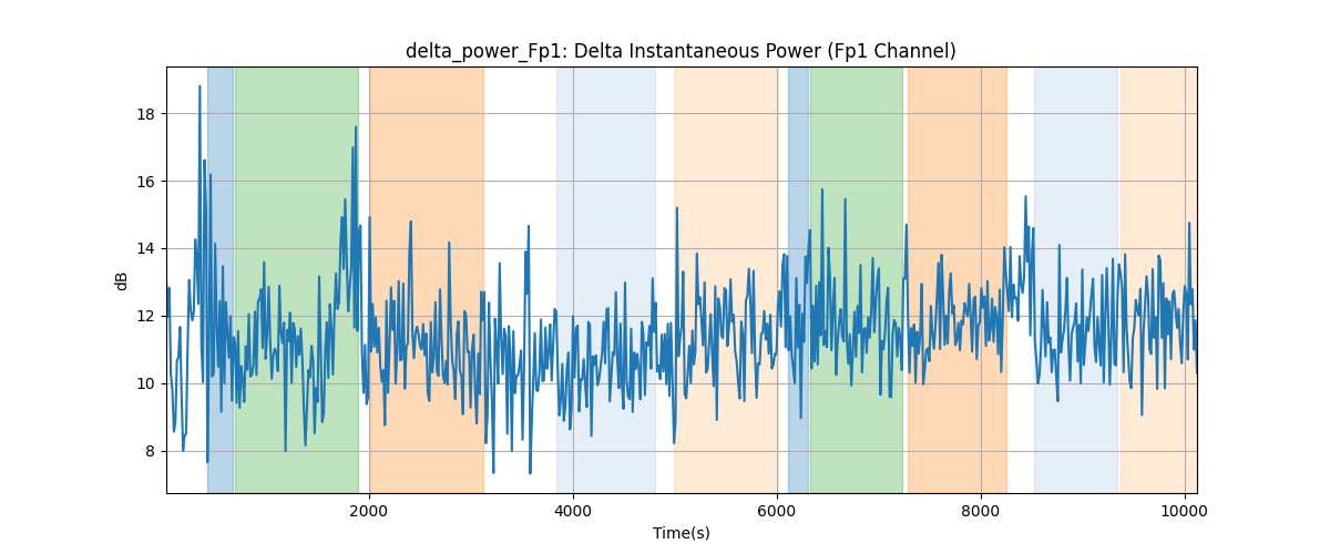 delta_power_Fp1: Delta Instantaneous Power (Fp1 Channel)