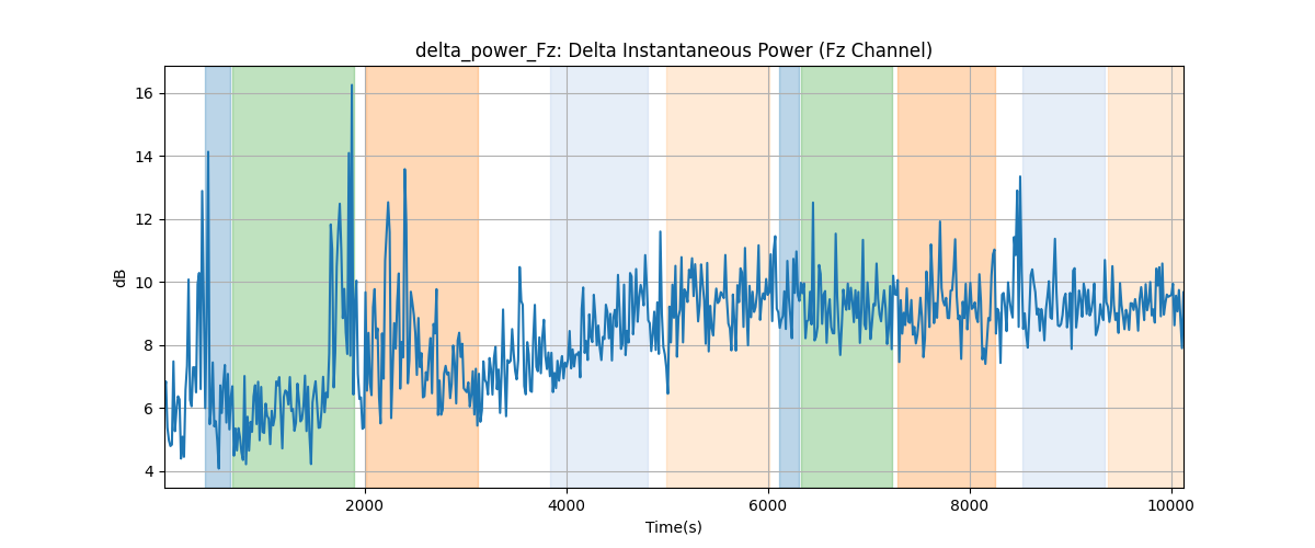 delta_power_Fz: Delta Instantaneous Power (Fz Channel)