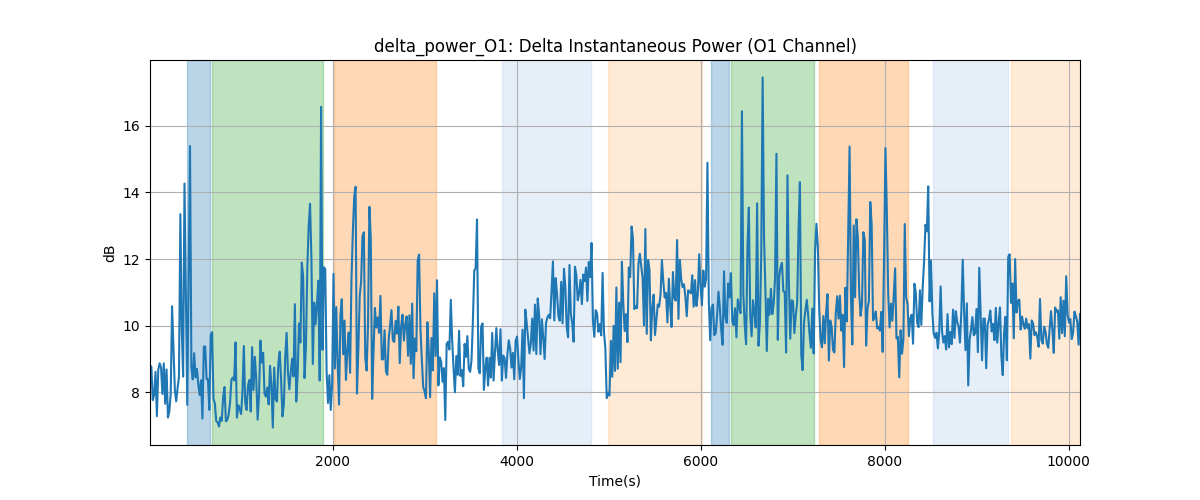 delta_power_O1: Delta Instantaneous Power (O1 Channel)