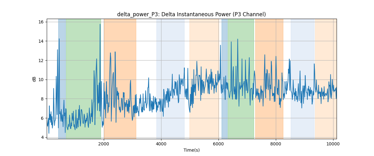 delta_power_P3: Delta Instantaneous Power (P3 Channel)