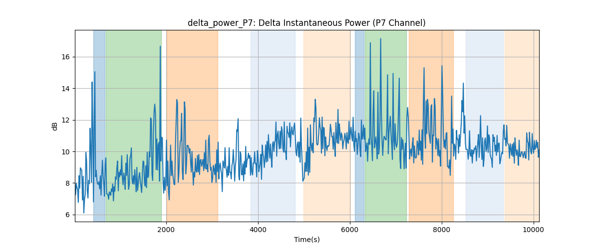 delta_power_P7: Delta Instantaneous Power (P7 Channel)