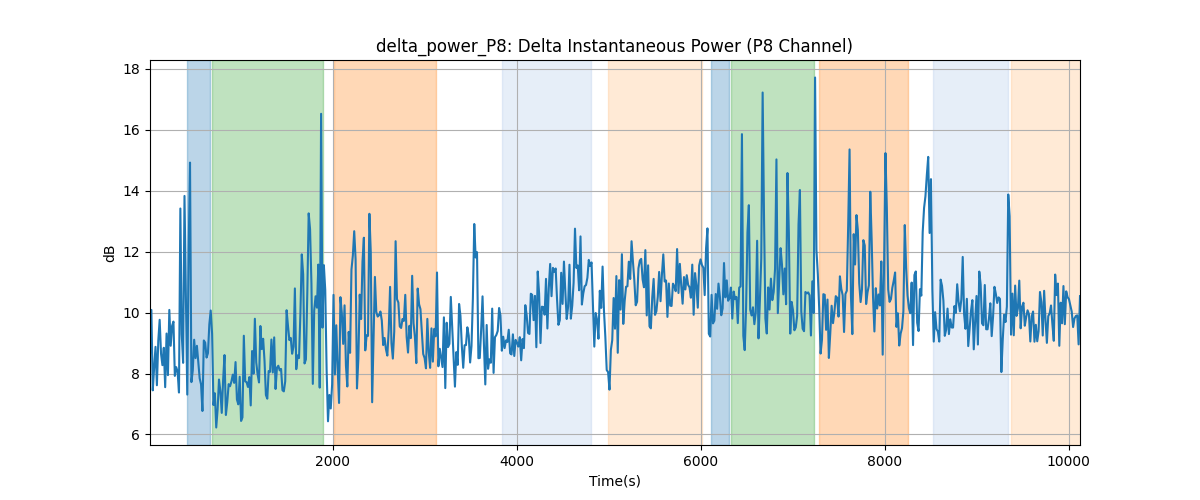 delta_power_P8: Delta Instantaneous Power (P8 Channel)