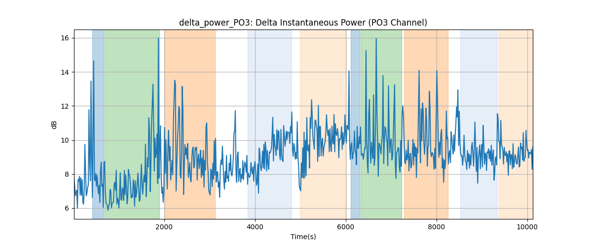 delta_power_PO3: Delta Instantaneous Power (PO3 Channel)