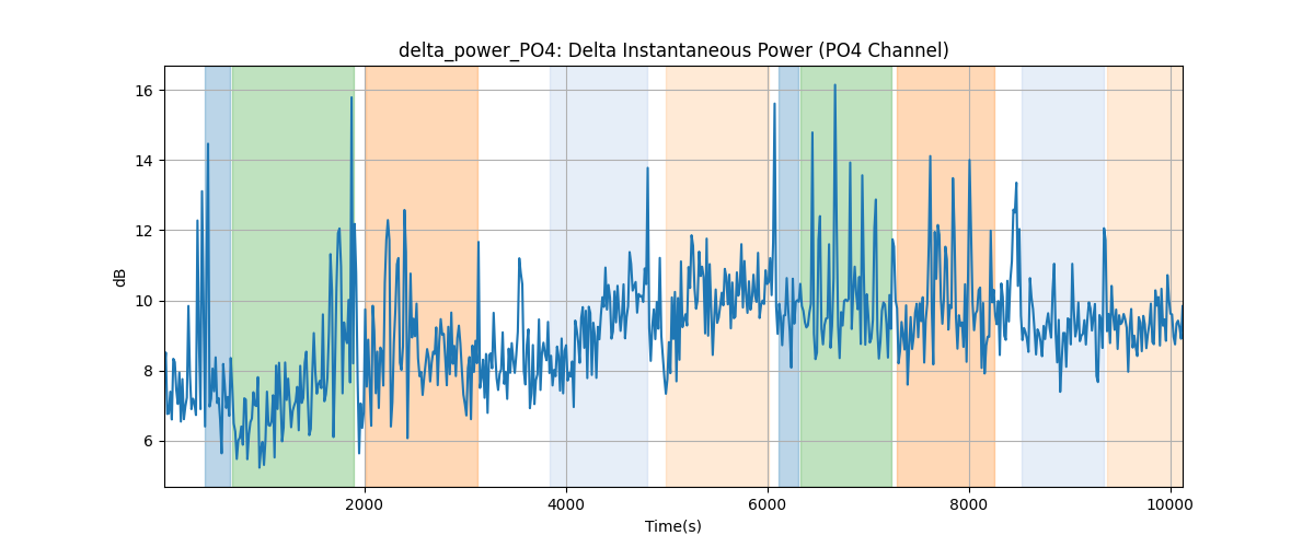 delta_power_PO4: Delta Instantaneous Power (PO4 Channel)