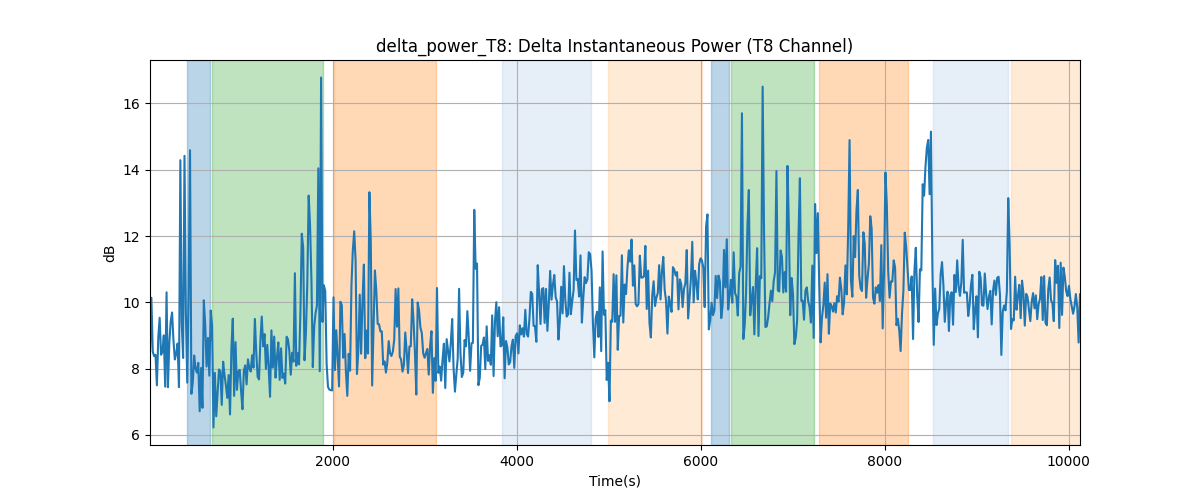 delta_power_T8: Delta Instantaneous Power (T8 Channel)