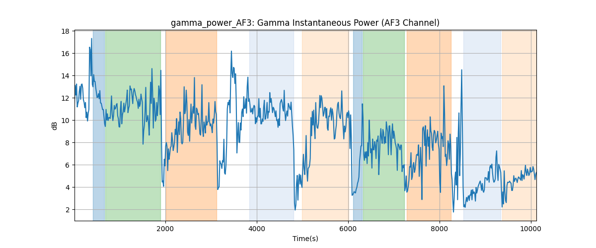 gamma_power_AF3: Gamma Instantaneous Power (AF3 Channel)