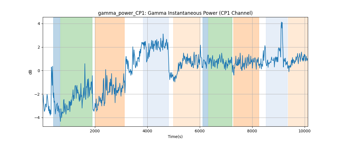 gamma_power_CP1: Gamma Instantaneous Power (CP1 Channel)