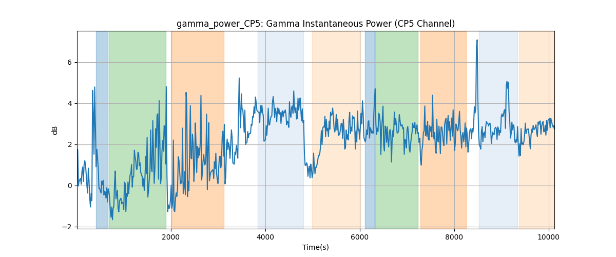 gamma_power_CP5: Gamma Instantaneous Power (CP5 Channel)