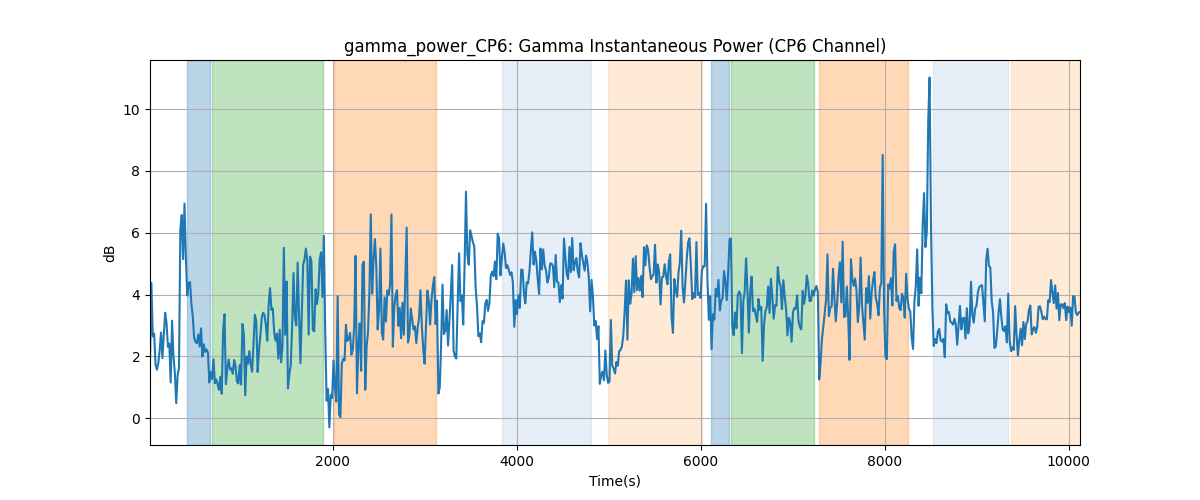 gamma_power_CP6: Gamma Instantaneous Power (CP6 Channel)