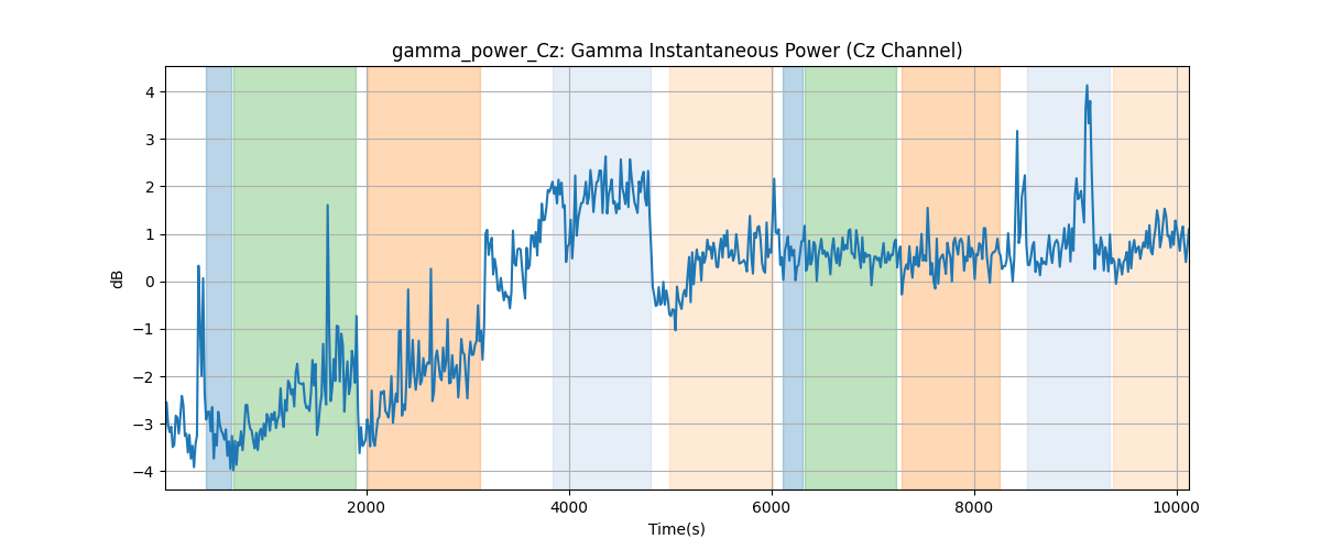 gamma_power_Cz: Gamma Instantaneous Power (Cz Channel)