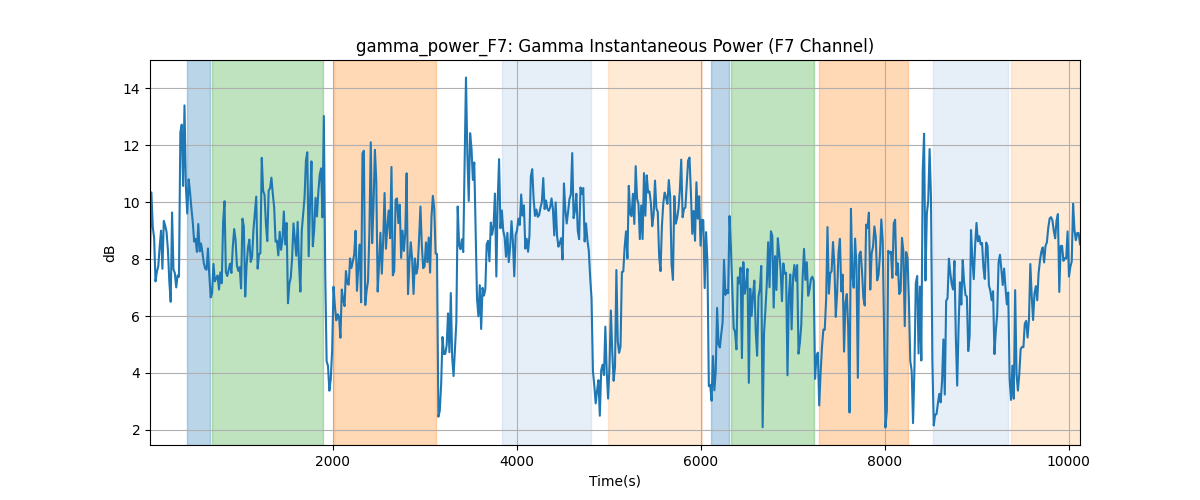 gamma_power_F7: Gamma Instantaneous Power (F7 Channel)