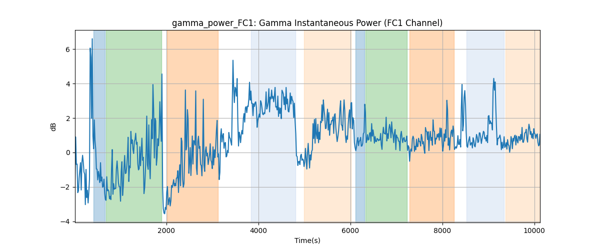 gamma_power_FC1: Gamma Instantaneous Power (FC1 Channel)