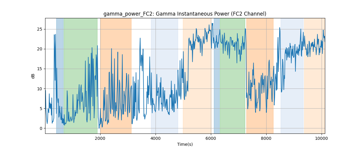 gamma_power_FC2: Gamma Instantaneous Power (FC2 Channel)