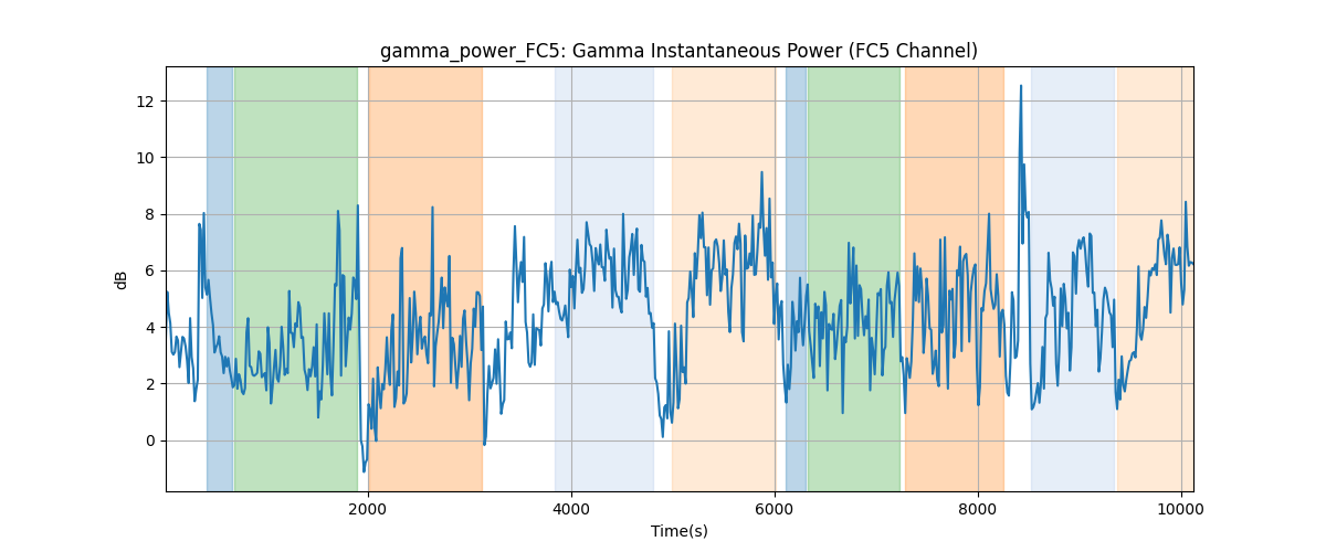 gamma_power_FC5: Gamma Instantaneous Power (FC5 Channel)