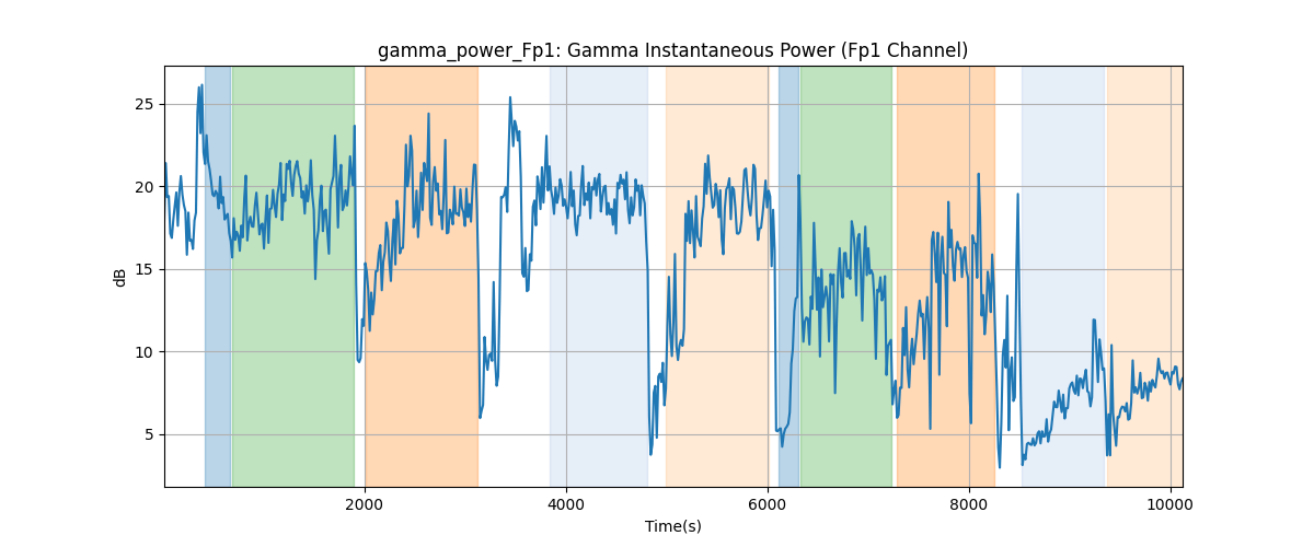 gamma_power_Fp1: Gamma Instantaneous Power (Fp1 Channel)