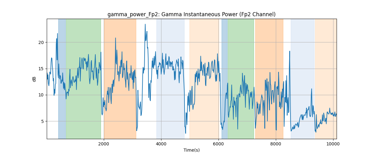 gamma_power_Fp2: Gamma Instantaneous Power (Fp2 Channel)