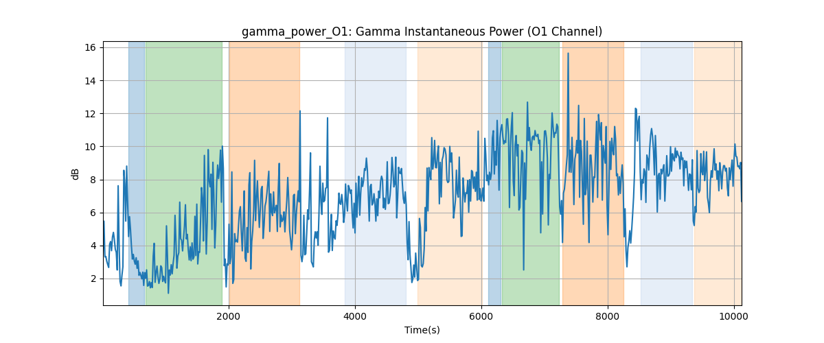 gamma_power_O1: Gamma Instantaneous Power (O1 Channel)