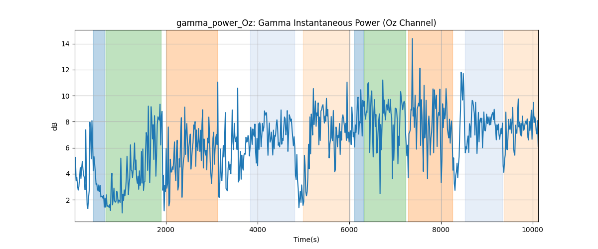 gamma_power_Oz: Gamma Instantaneous Power (Oz Channel)