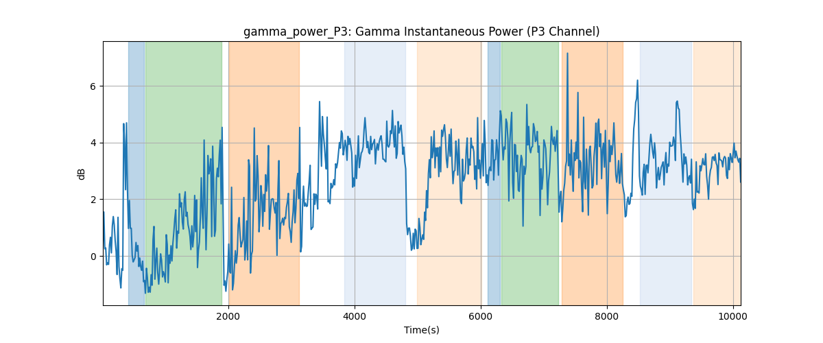 gamma_power_P3: Gamma Instantaneous Power (P3 Channel)