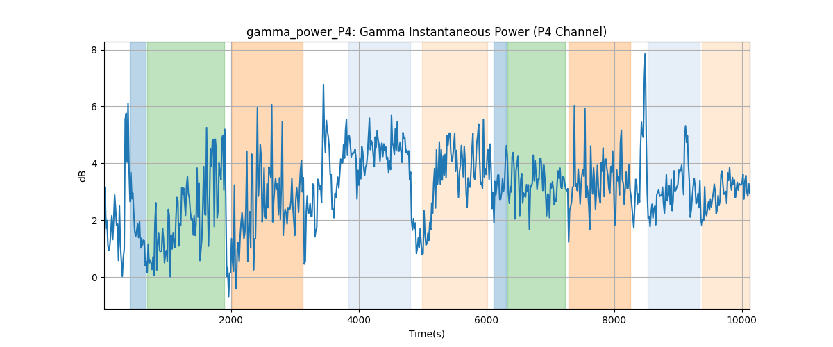 gamma_power_P4: Gamma Instantaneous Power (P4 Channel)