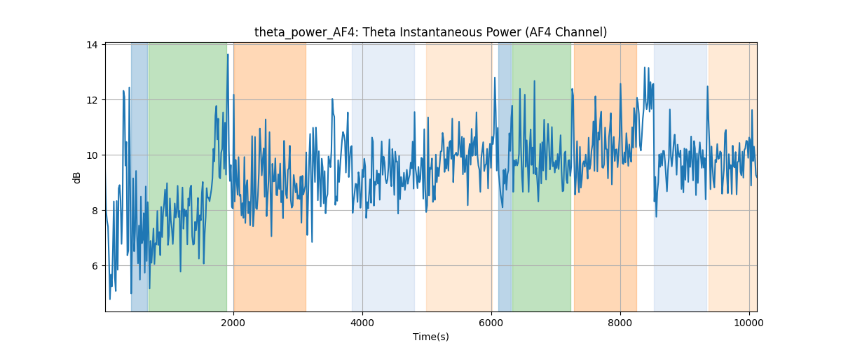 theta_power_AF4: Theta Instantaneous Power (AF4 Channel)