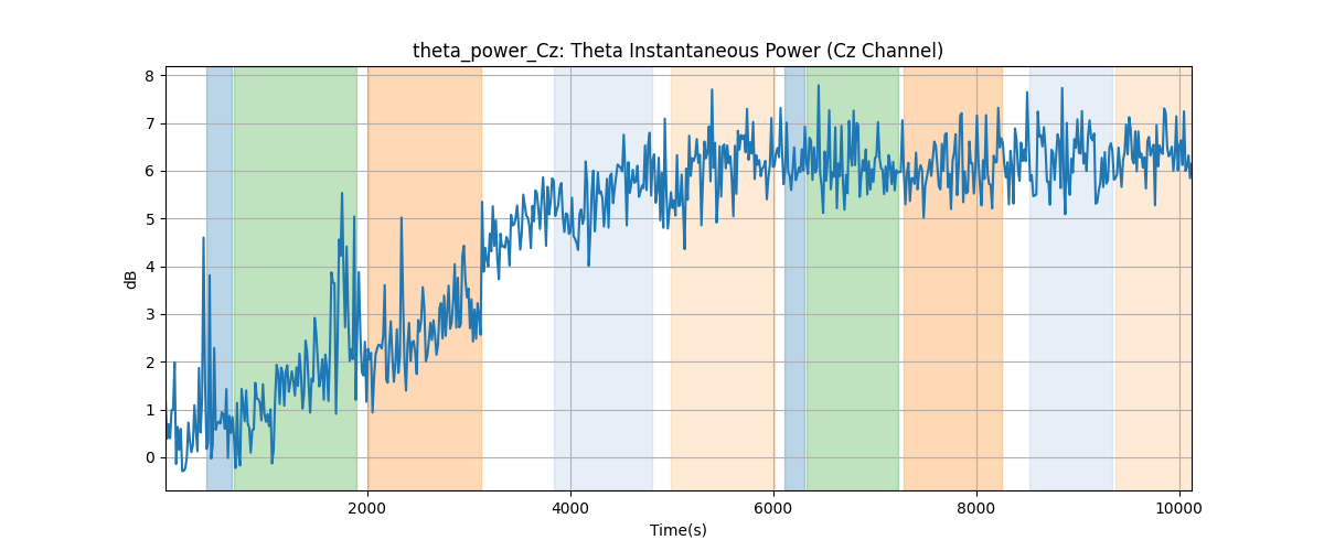 theta_power_Cz: Theta Instantaneous Power (Cz Channel)