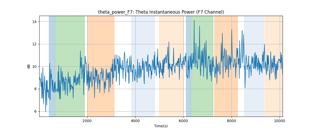 theta_power_F7: Theta Instantaneous Power (F7 Channel)