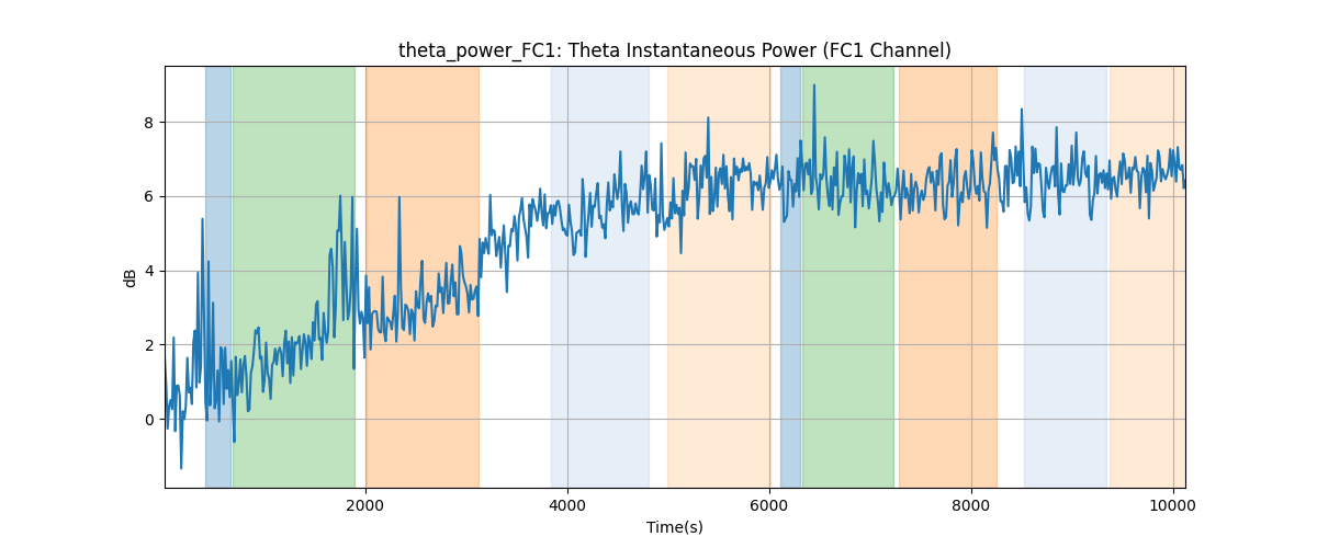 theta_power_FC1: Theta Instantaneous Power (FC1 Channel)