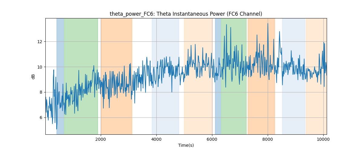 theta_power_FC6: Theta Instantaneous Power (FC6 Channel)