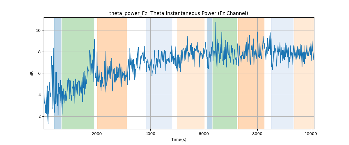 theta_power_Fz: Theta Instantaneous Power (Fz Channel)