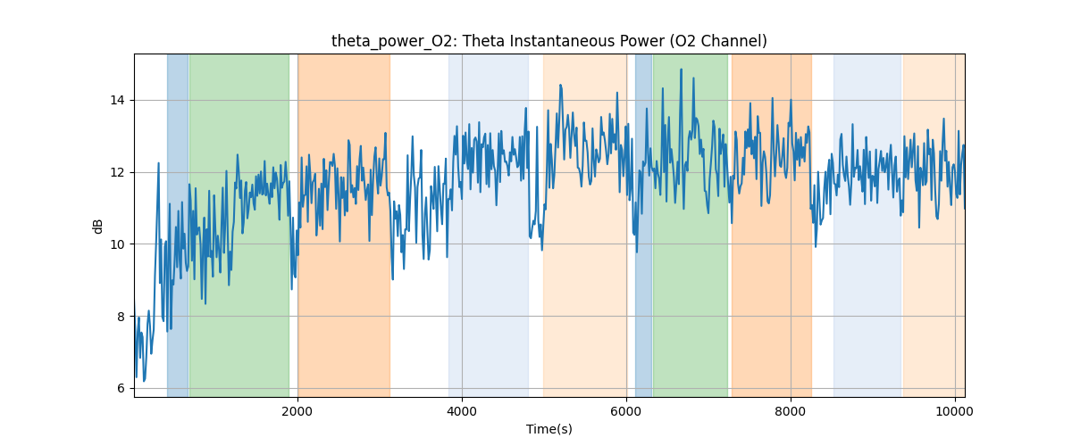 theta_power_O2: Theta Instantaneous Power (O2 Channel)