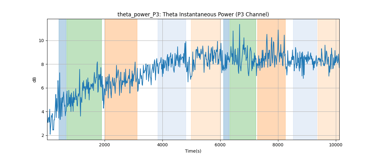 theta_power_P3: Theta Instantaneous Power (P3 Channel)