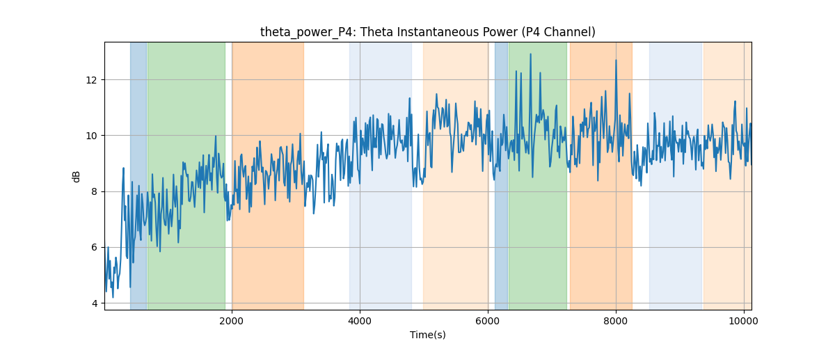 theta_power_P4: Theta Instantaneous Power (P4 Channel)