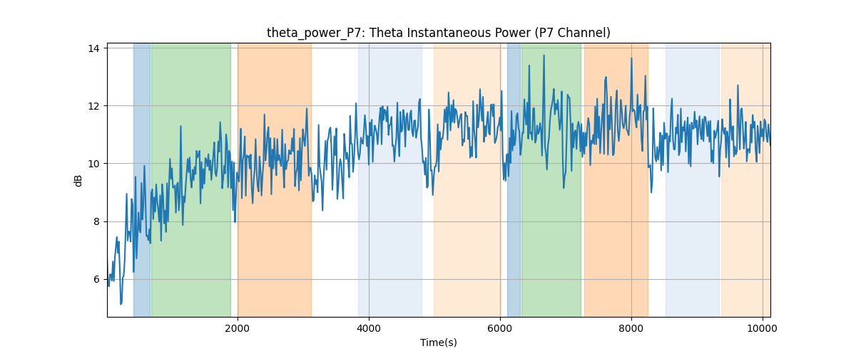 theta_power_P7: Theta Instantaneous Power (P7 Channel)