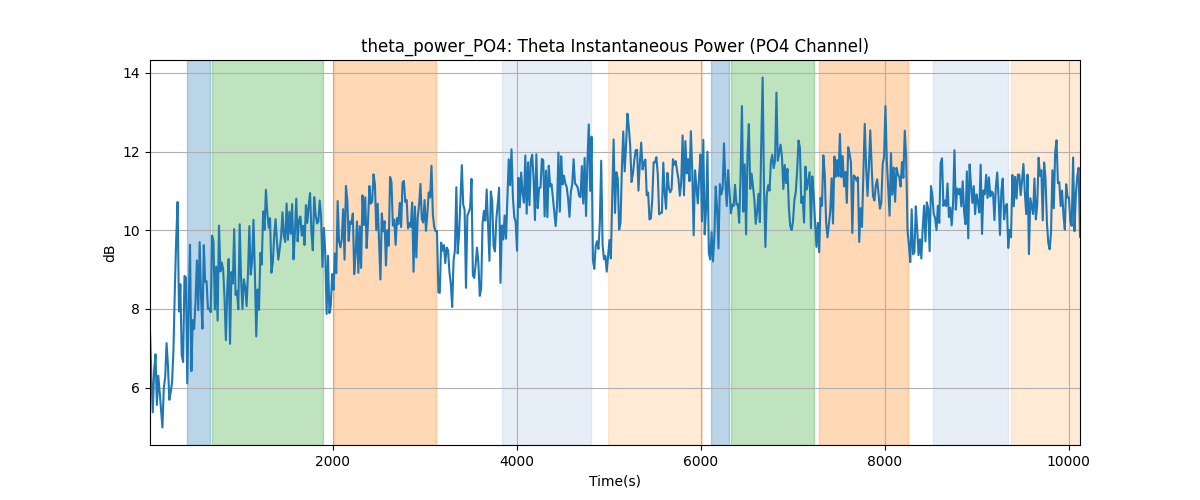 theta_power_PO4: Theta Instantaneous Power (PO4 Channel)