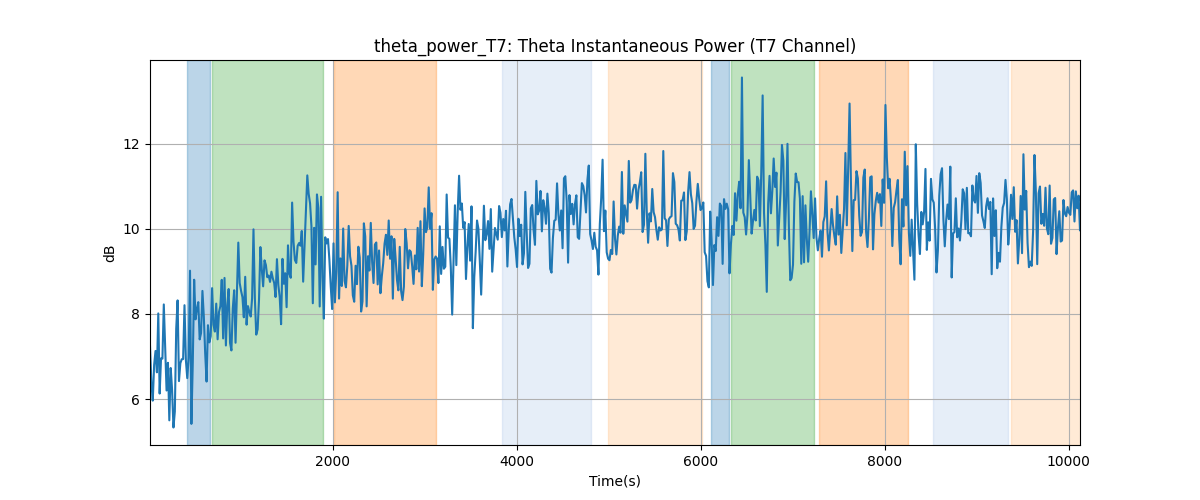 theta_power_T7: Theta Instantaneous Power (T7 Channel)