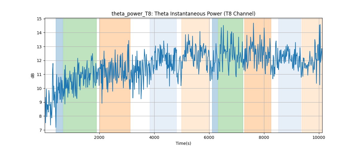 theta_power_T8: Theta Instantaneous Power (T8 Channel)