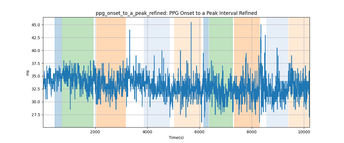 ppg_onset_to_a_peak_refined: PPG Onset to a Peak Interval Refined