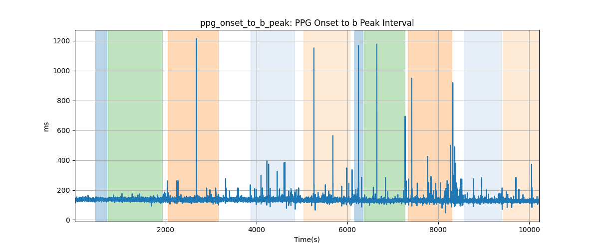 ppg_onset_to_b_peak: PPG Onset to b Peak Interval