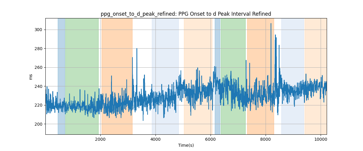 ppg_onset_to_d_peak_refined: PPG Onset to d Peak Interval Refined