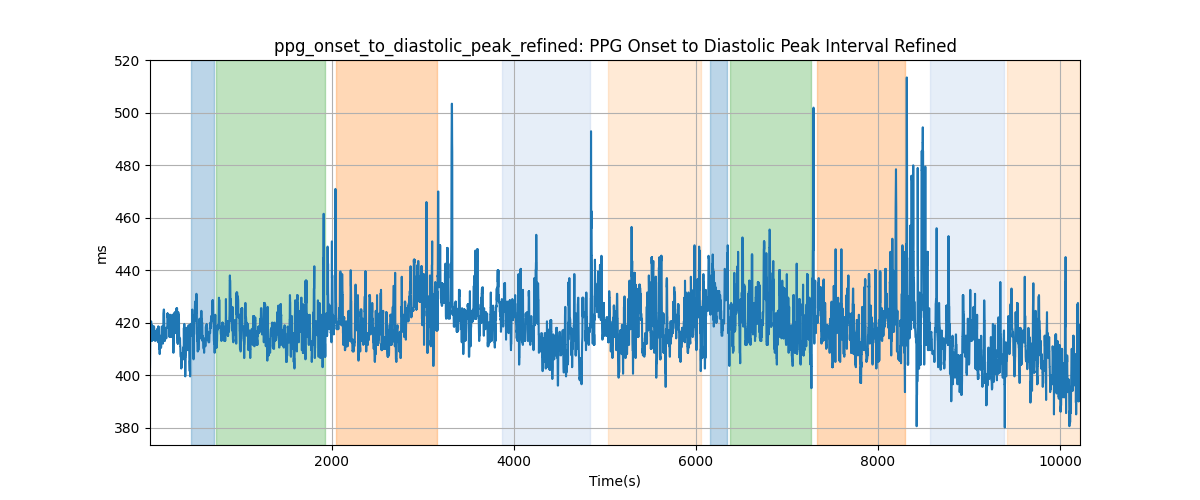 ppg_onset_to_diastolic_peak_refined: PPG Onset to Diastolic Peak Interval Refined