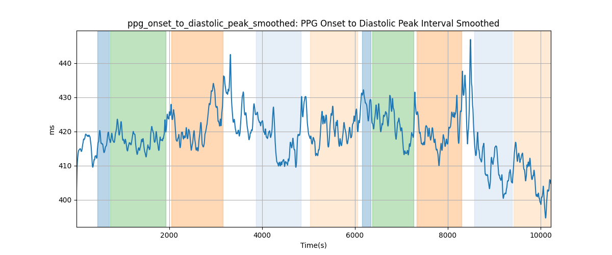 ppg_onset_to_diastolic_peak_smoothed: PPG Onset to Diastolic Peak Interval Smoothed