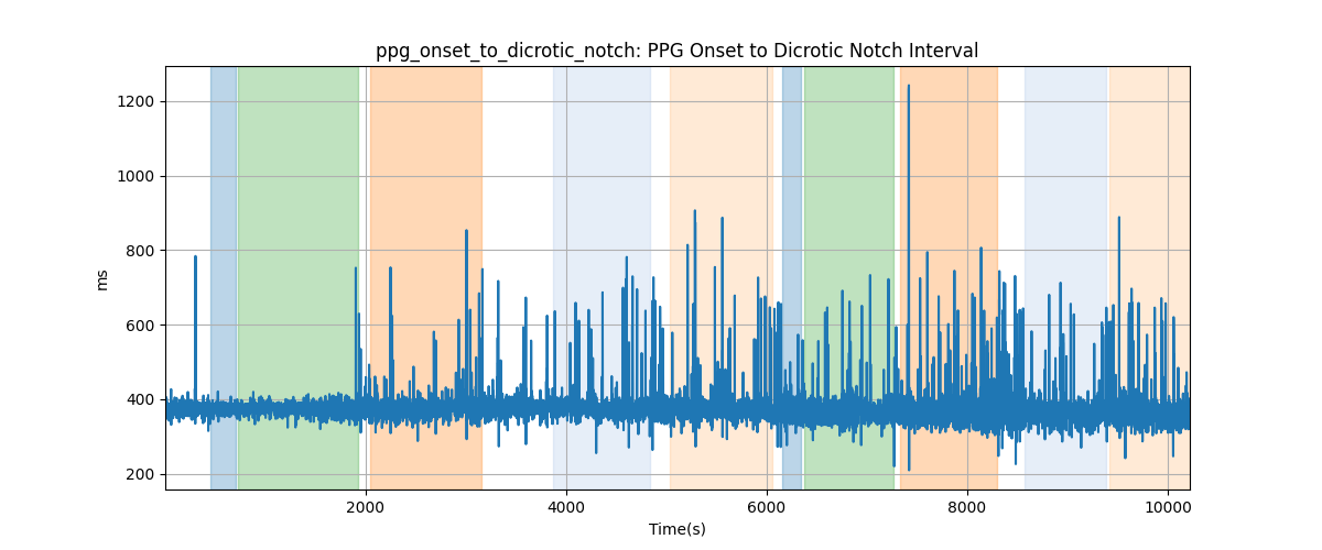 ppg_onset_to_dicrotic_notch: PPG Onset to Dicrotic Notch Interval