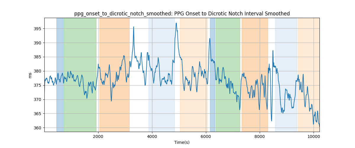 ppg_onset_to_dicrotic_notch_smoothed: PPG Onset to Dicrotic Notch Interval Smoothed